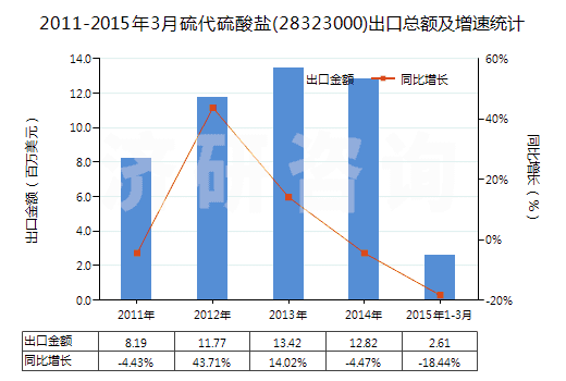 2011-2015年3月硫代硫酸鹽(28323000)出口總額及增速統(tǒng)計(jì)